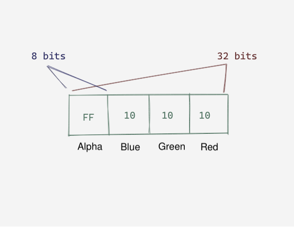 A diagram of the memory representation of the pixel color and it's byte
order. The memory is divided into four boxes, each box representing 8 bits.
The boxes hold color value for alpha, blue, green, and red respectively.